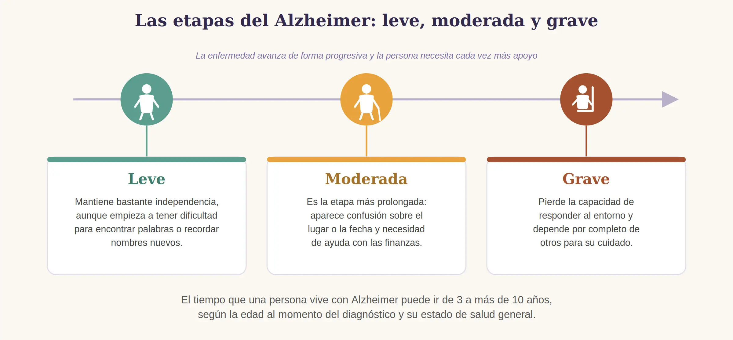 Lineas de tiempo de las etapas del alzheimer