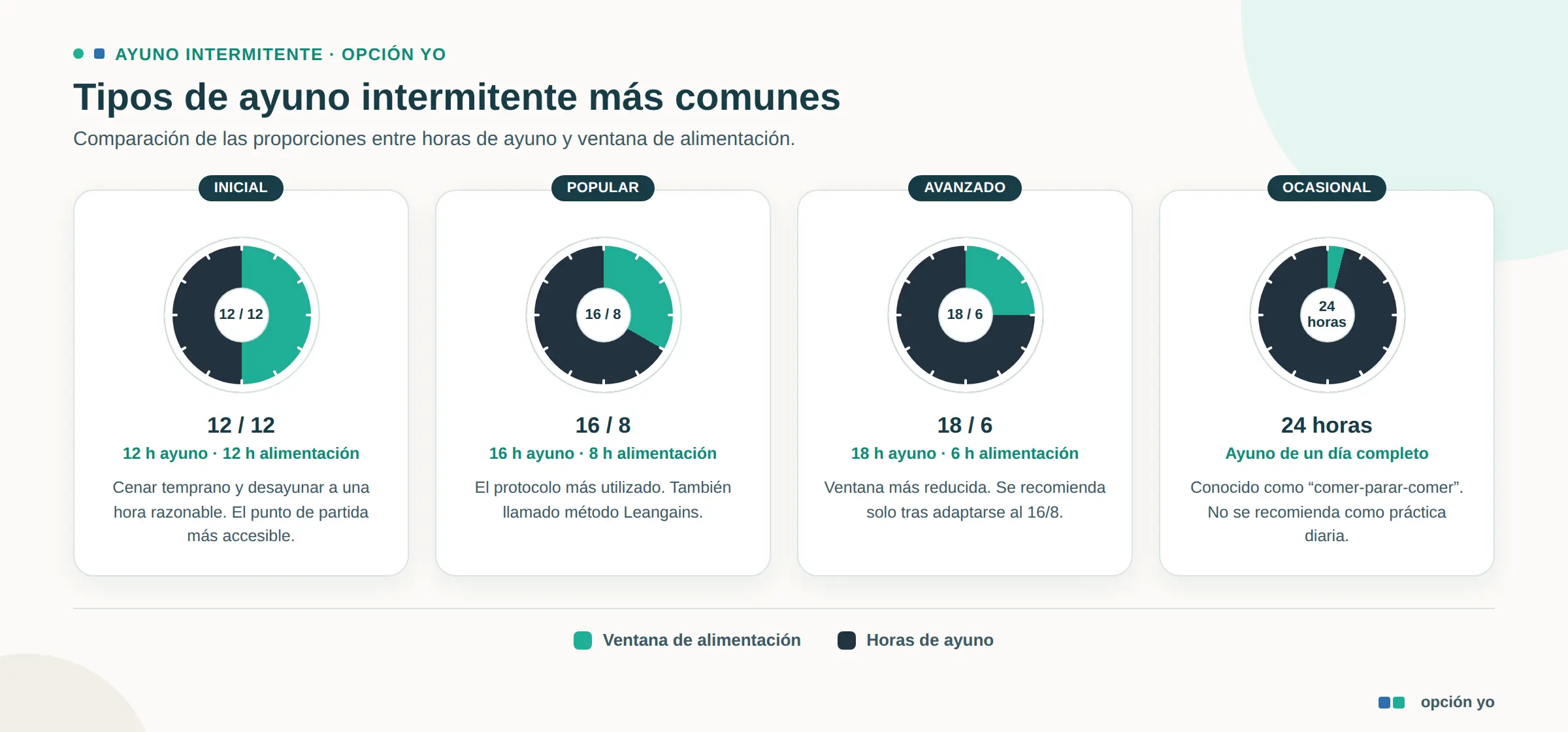 Tipos de ayuno intermitente 12 12 16 8 18 6 24 horas